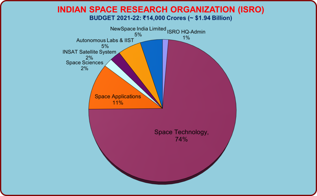 ISRO Budget Aerospace In India